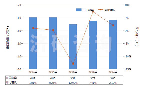 2013-2017年中國塑料制的軟管（最小爆破壓力為27.6兆帕斯卡）(HS39173100)出口量及增速統(tǒng)計